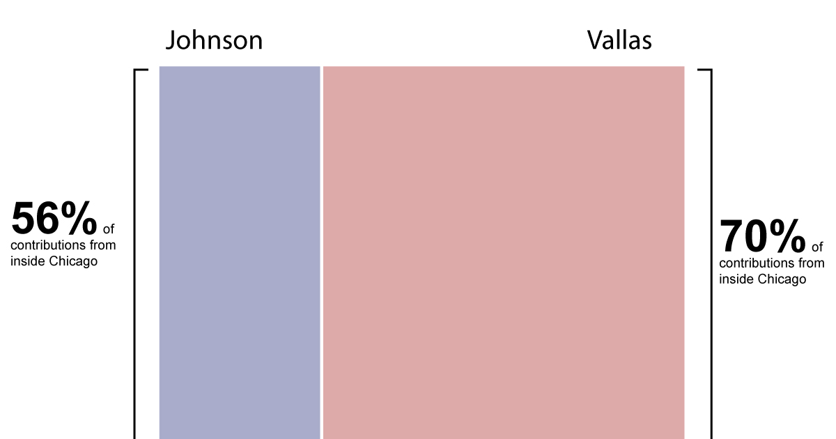 Breaking down Johnson, Vallas campaign contributions in the mayoral runoff