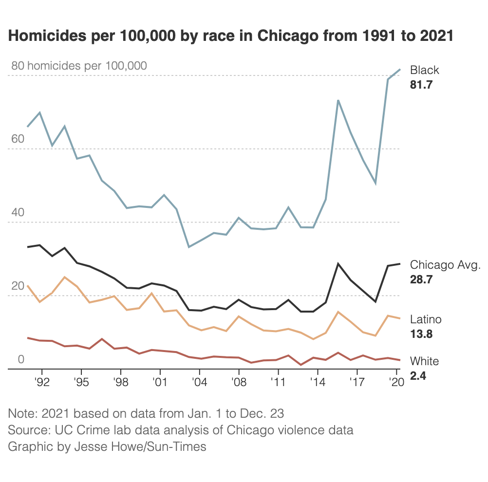 Chicagos Most Violent Neighborhoods Were More Dangerous Than Ever In 2021 Chicago Sports Today 1109