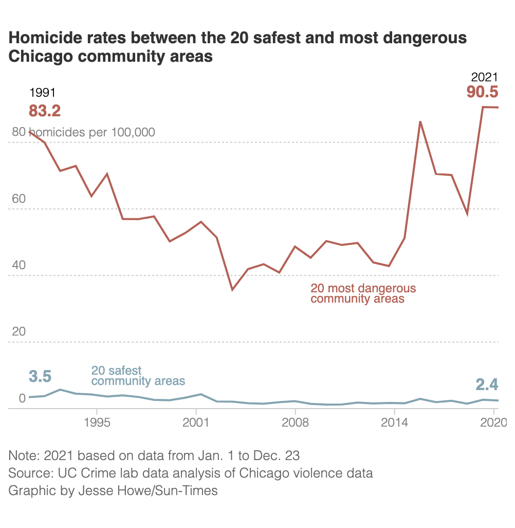 Chicago’s most violent neighborhoods more dangerous than ever in 2021 ...