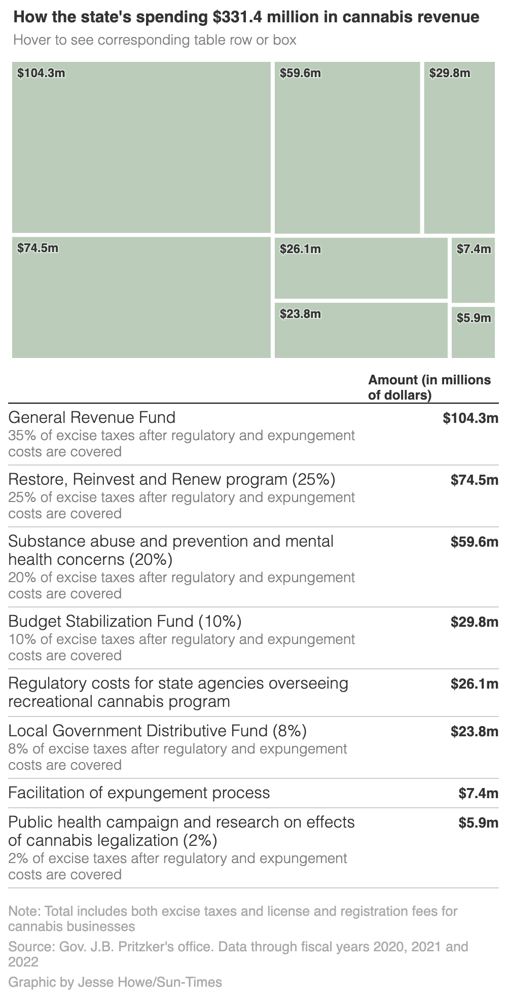 Budget breakdown shown as squares where size represents the amount of money going to each service. Chart correlates with following table.